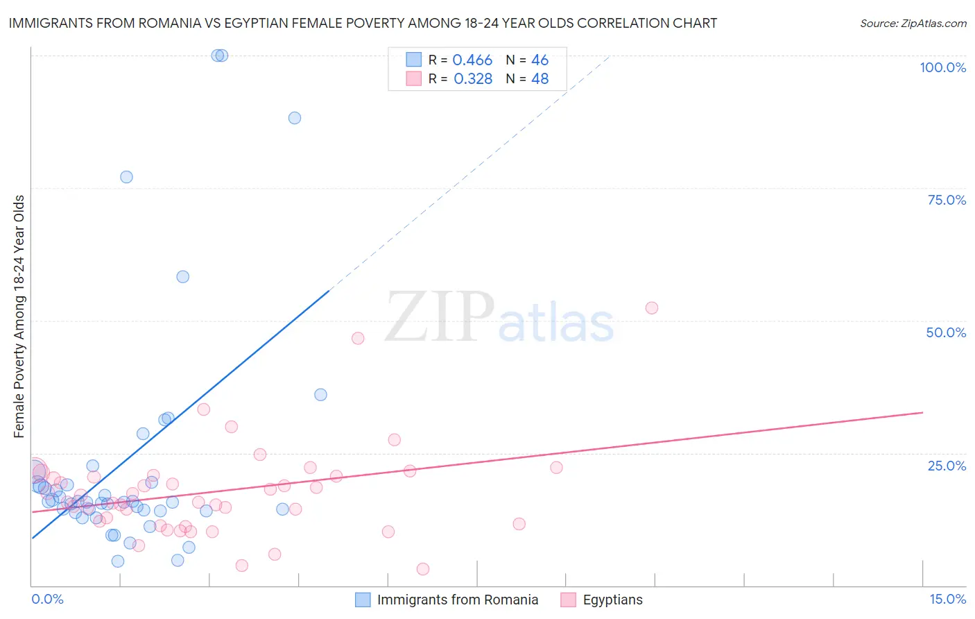 Immigrants from Romania vs Egyptian Female Poverty Among 18-24 Year Olds
