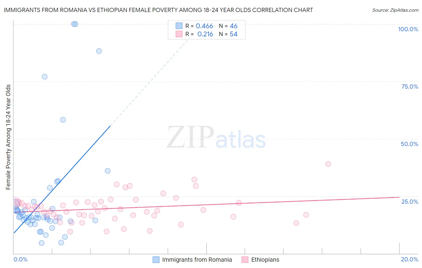 Immigrants from Romania vs Ethiopian Female Poverty Among 18-24 Year Olds