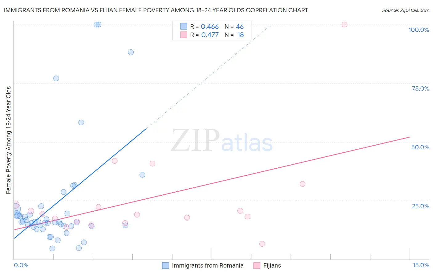 Immigrants from Romania vs Fijian Female Poverty Among 18-24 Year Olds