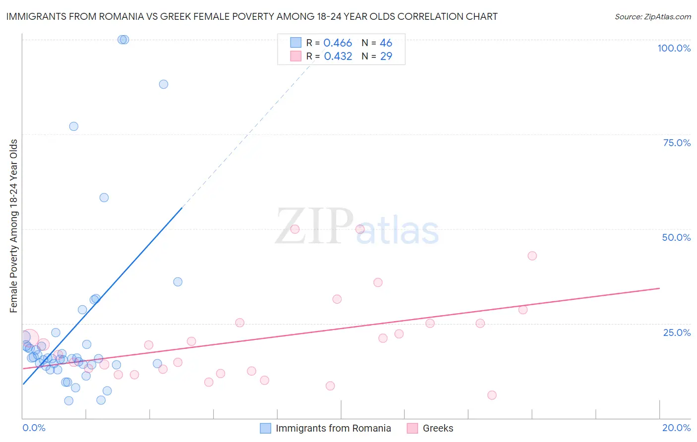 Immigrants from Romania vs Greek Female Poverty Among 18-24 Year Olds
