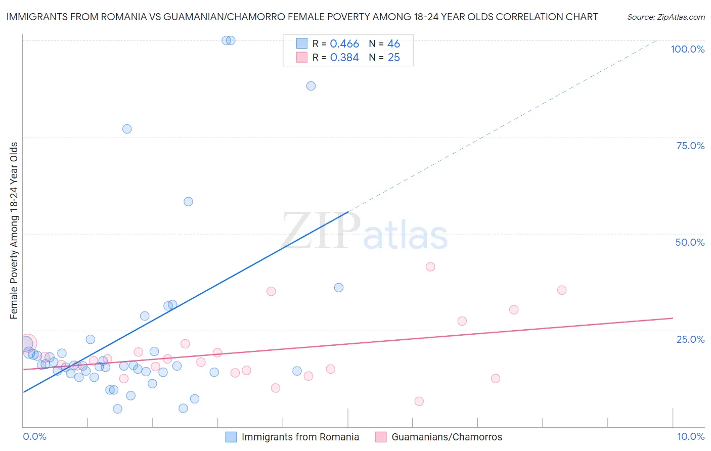 Immigrants from Romania vs Guamanian/Chamorro Female Poverty Among 18-24 Year Olds