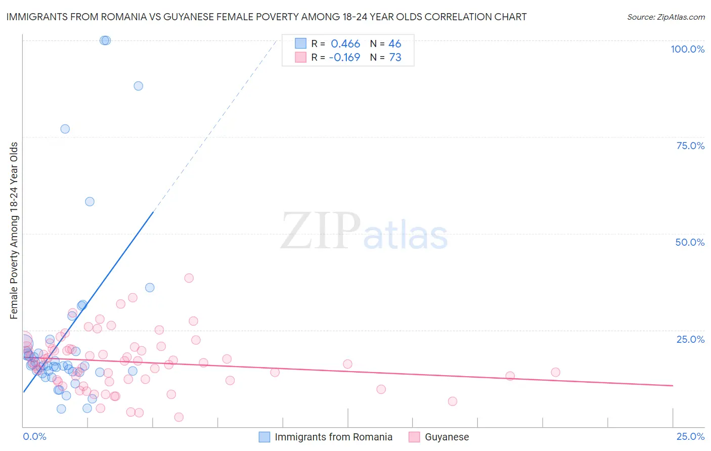 Immigrants from Romania vs Guyanese Female Poverty Among 18-24 Year Olds
