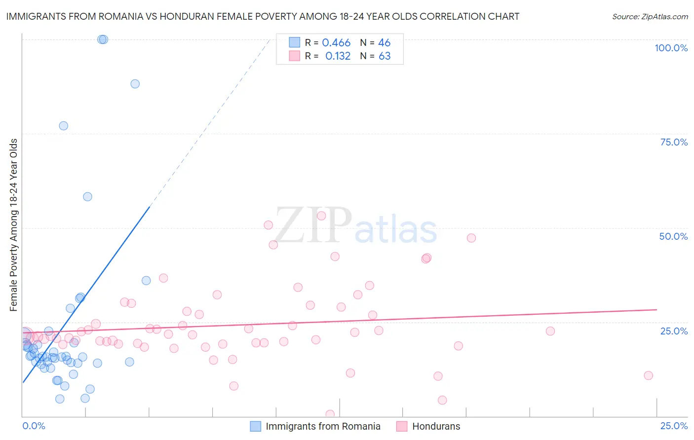 Immigrants from Romania vs Honduran Female Poverty Among 18-24 Year Olds