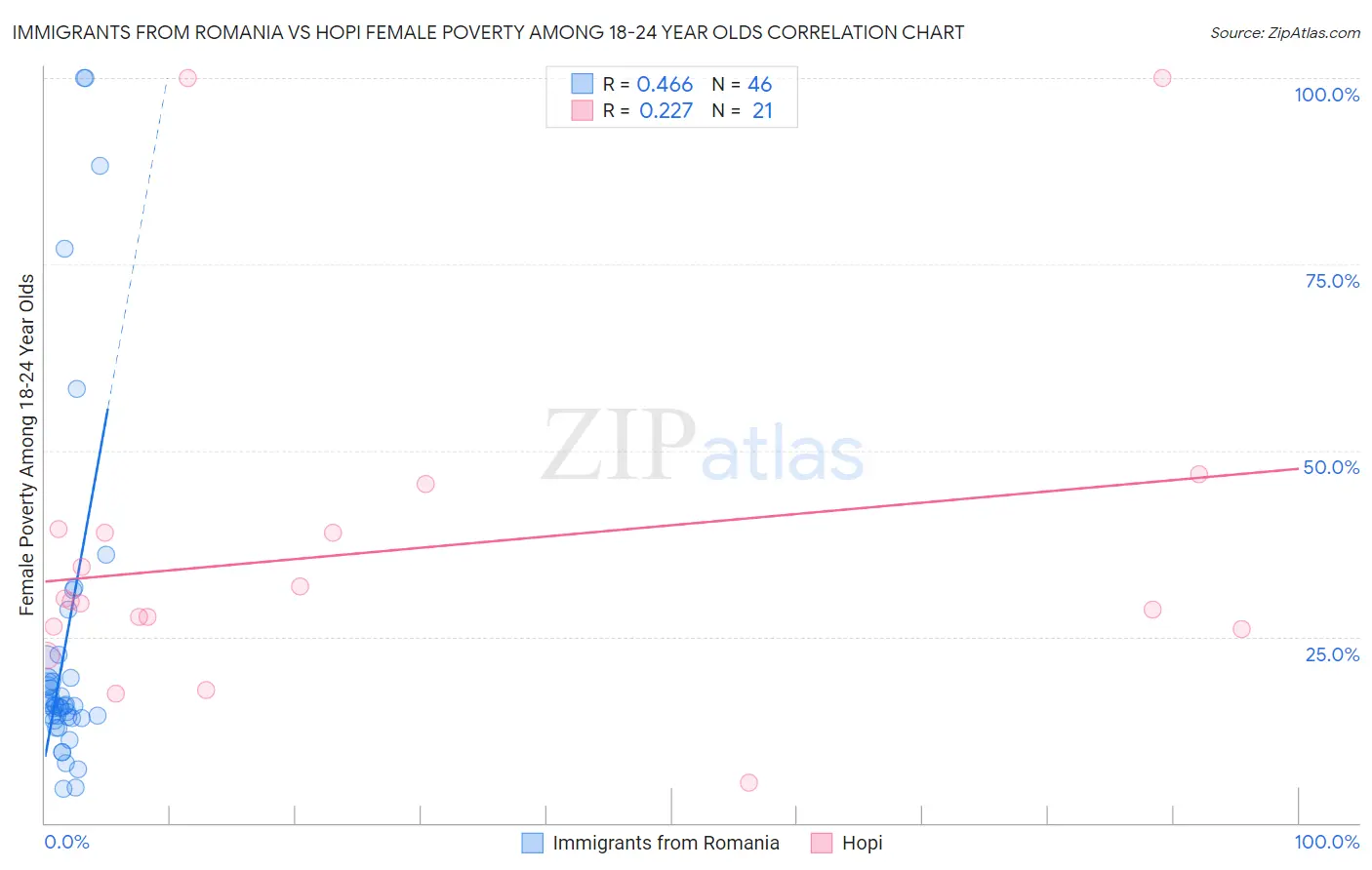 Immigrants from Romania vs Hopi Female Poverty Among 18-24 Year Olds