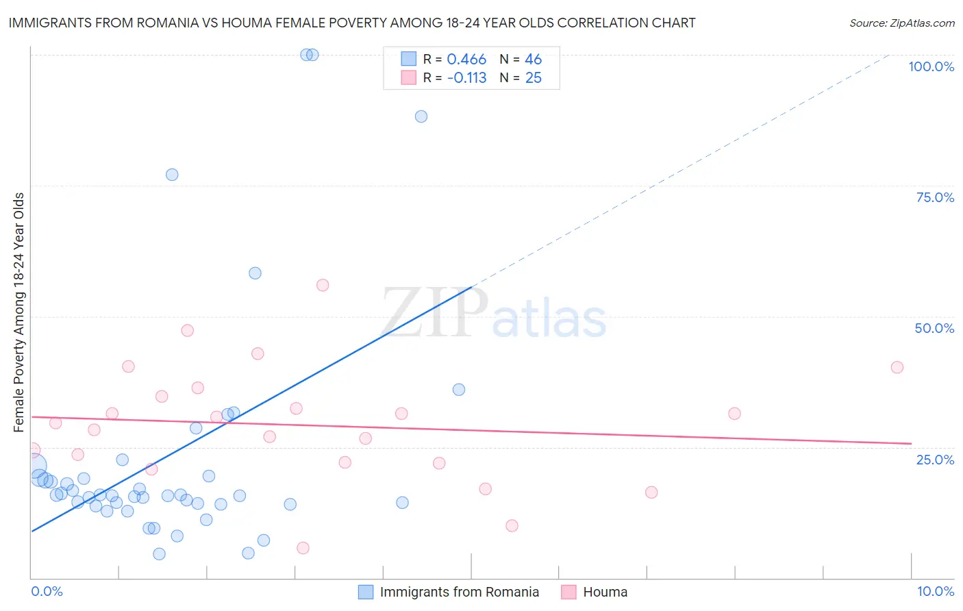 Immigrants from Romania vs Houma Female Poverty Among 18-24 Year Olds
