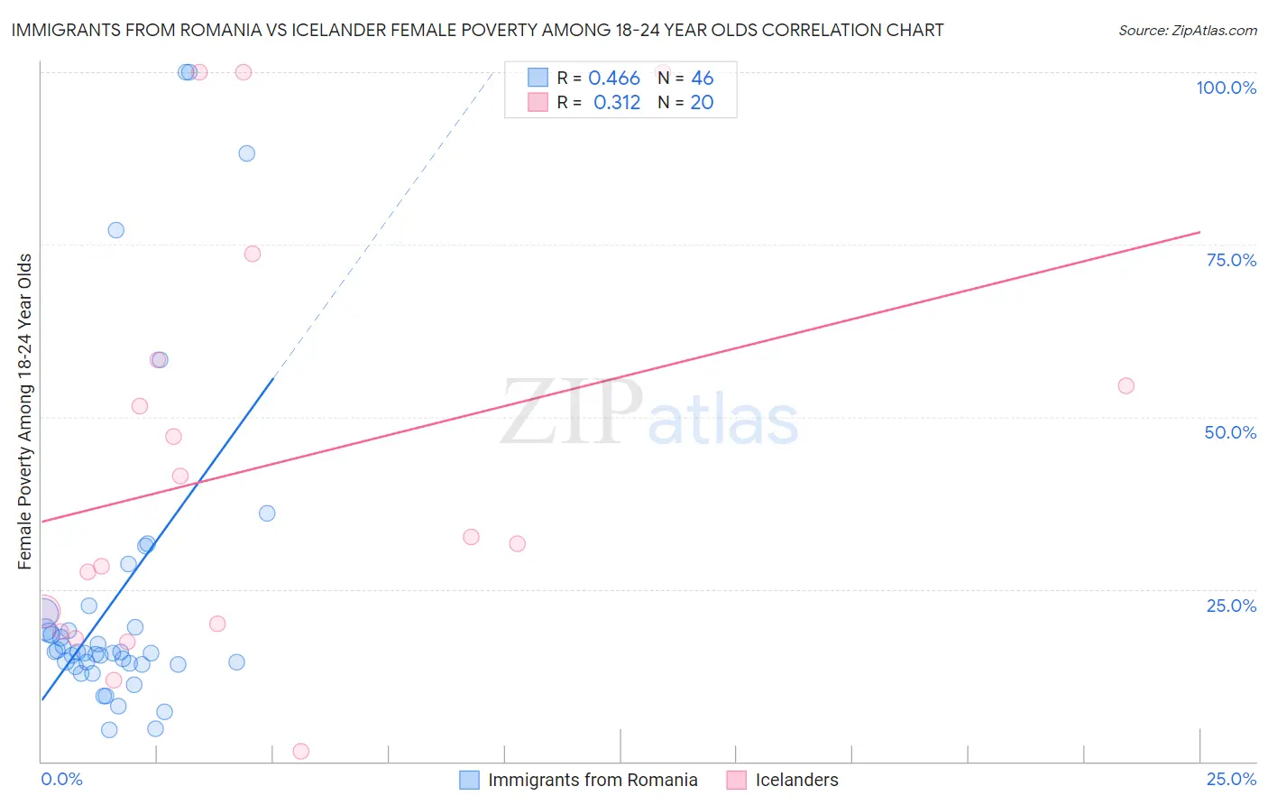 Immigrants from Romania vs Icelander Female Poverty Among 18-24 Year Olds