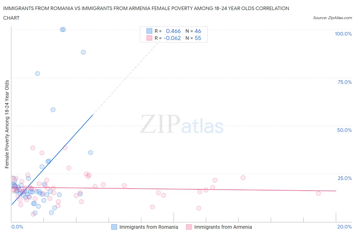 Immigrants from Romania vs Immigrants from Armenia Female Poverty Among 18-24 Year Olds