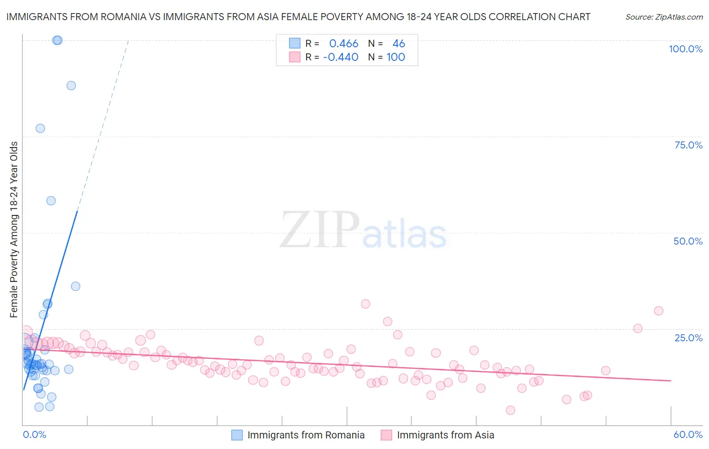 Immigrants from Romania vs Immigrants from Asia Female Poverty Among 18-24 Year Olds