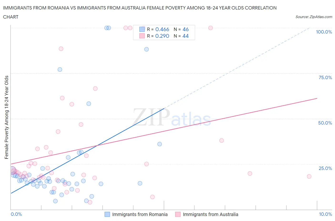 Immigrants from Romania vs Immigrants from Australia Female Poverty Among 18-24 Year Olds