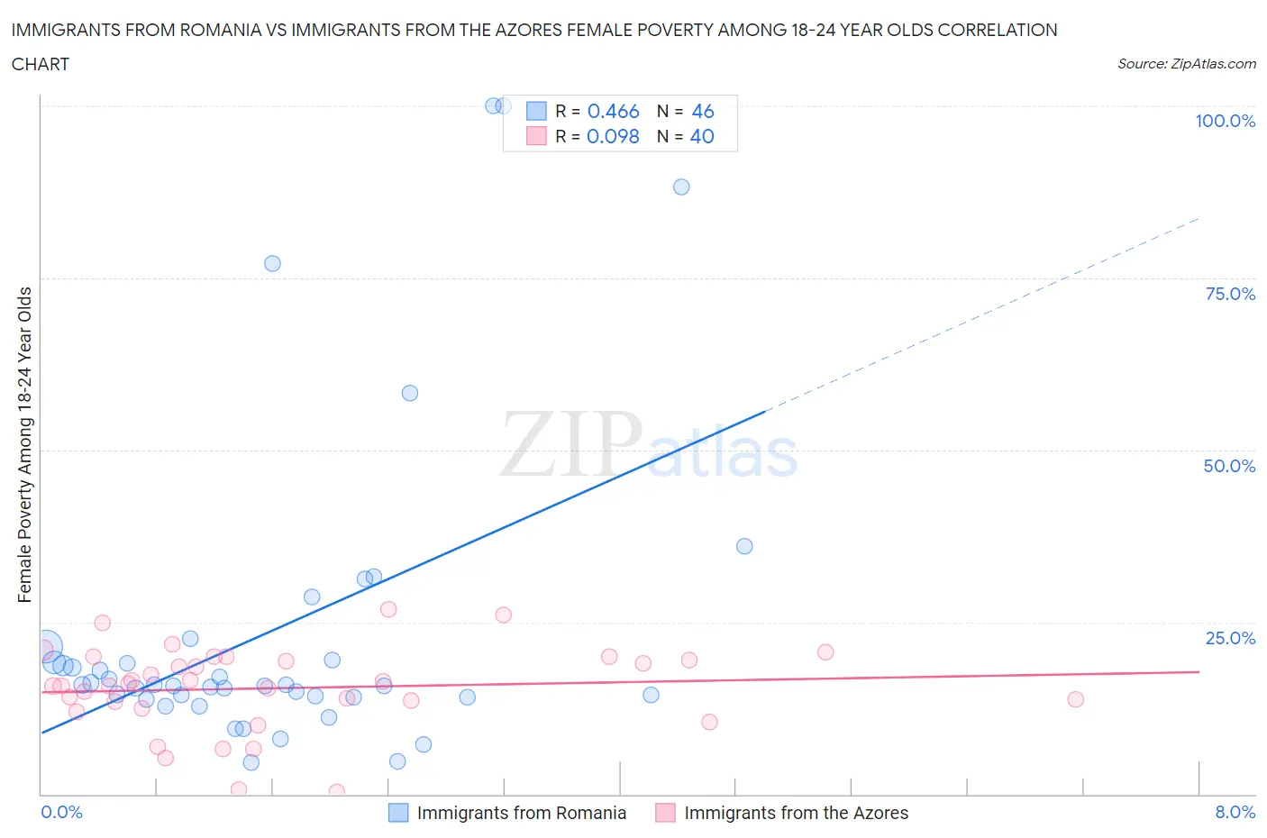 Immigrants from Romania vs Immigrants from the Azores Female Poverty Among 18-24 Year Olds