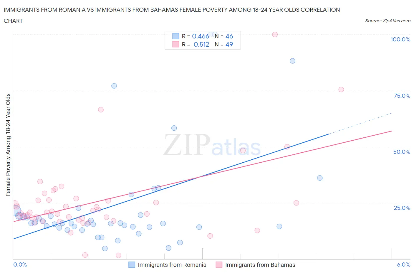 Immigrants from Romania vs Immigrants from Bahamas Female Poverty Among 18-24 Year Olds