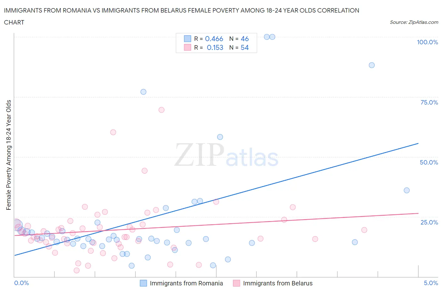 Immigrants from Romania vs Immigrants from Belarus Female Poverty Among 18-24 Year Olds