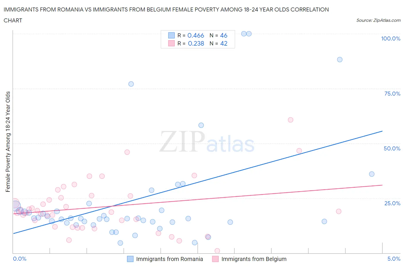 Immigrants from Romania vs Immigrants from Belgium Female Poverty Among 18-24 Year Olds