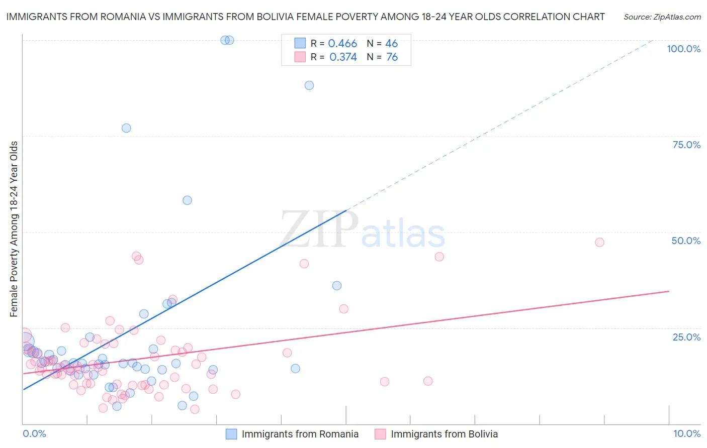 Immigrants from Romania vs Immigrants from Bolivia Female Poverty Among 18-24 Year Olds
