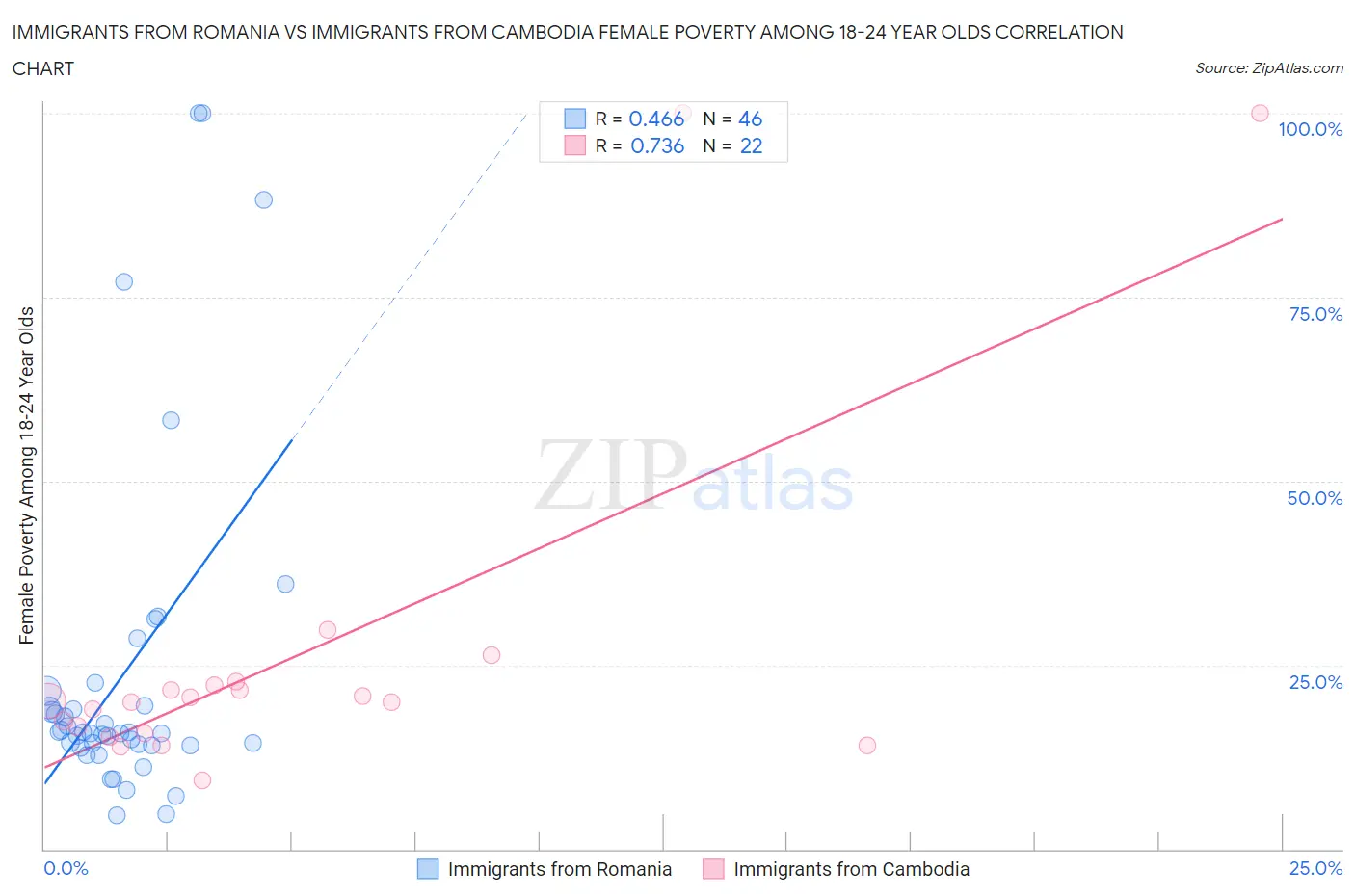 Immigrants from Romania vs Immigrants from Cambodia Female Poverty Among 18-24 Year Olds