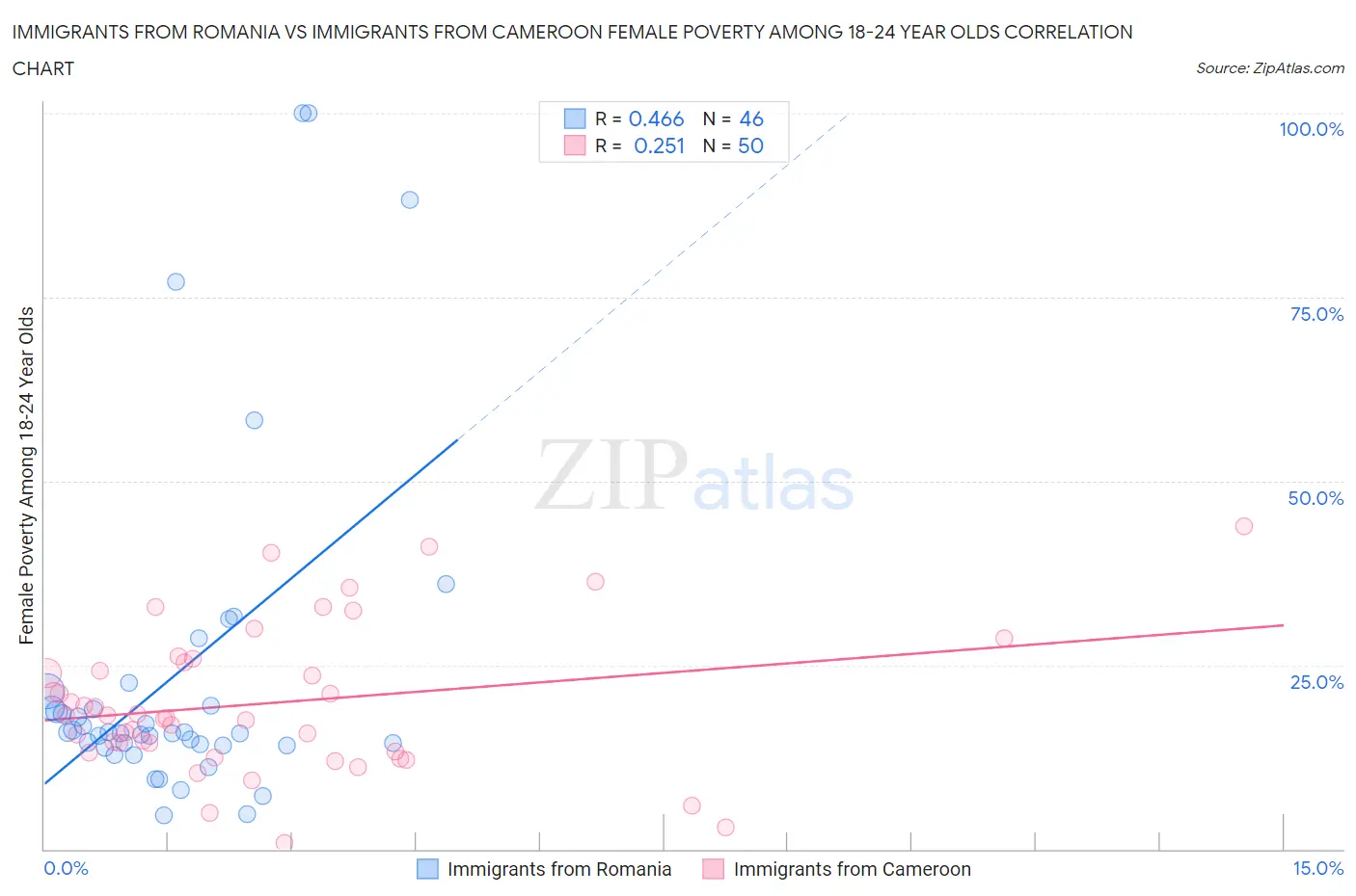 Immigrants from Romania vs Immigrants from Cameroon Female Poverty Among 18-24 Year Olds
