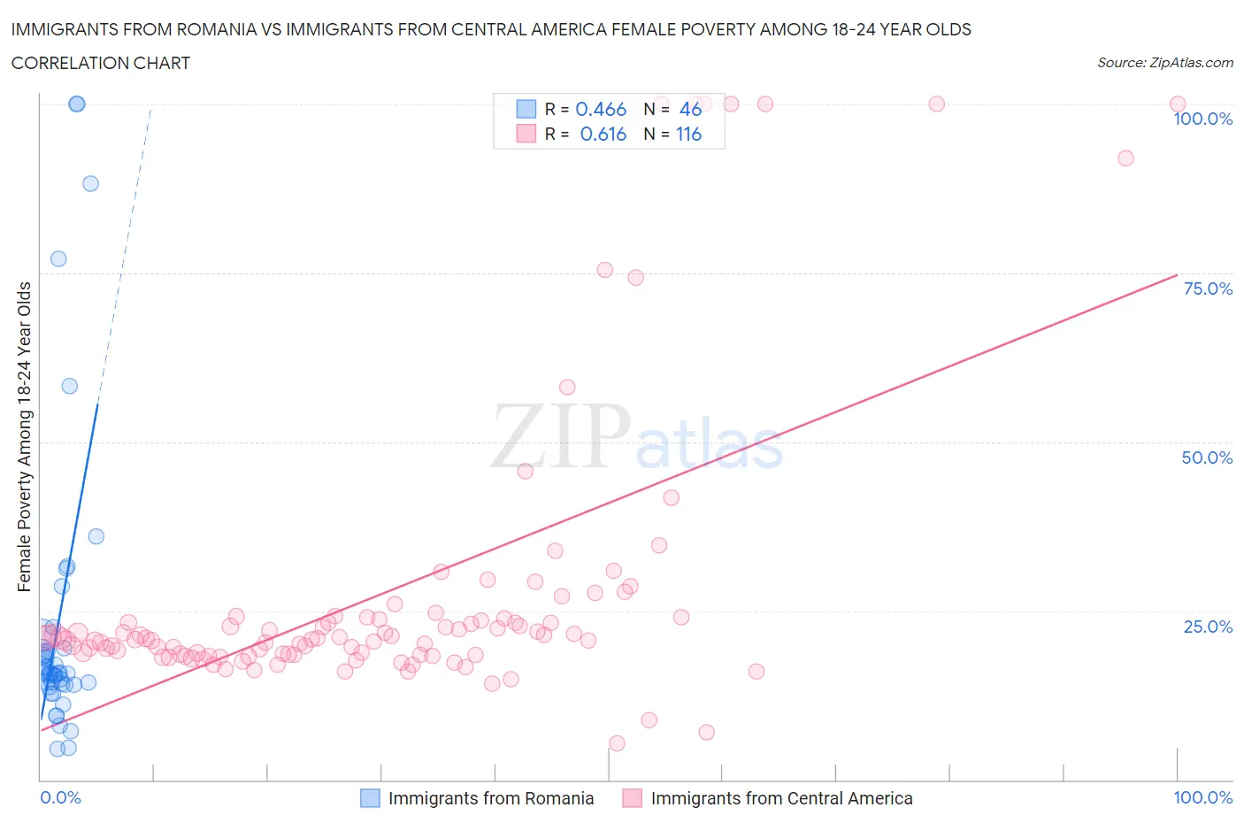 Immigrants from Romania vs Immigrants from Central America Female Poverty Among 18-24 Year Olds