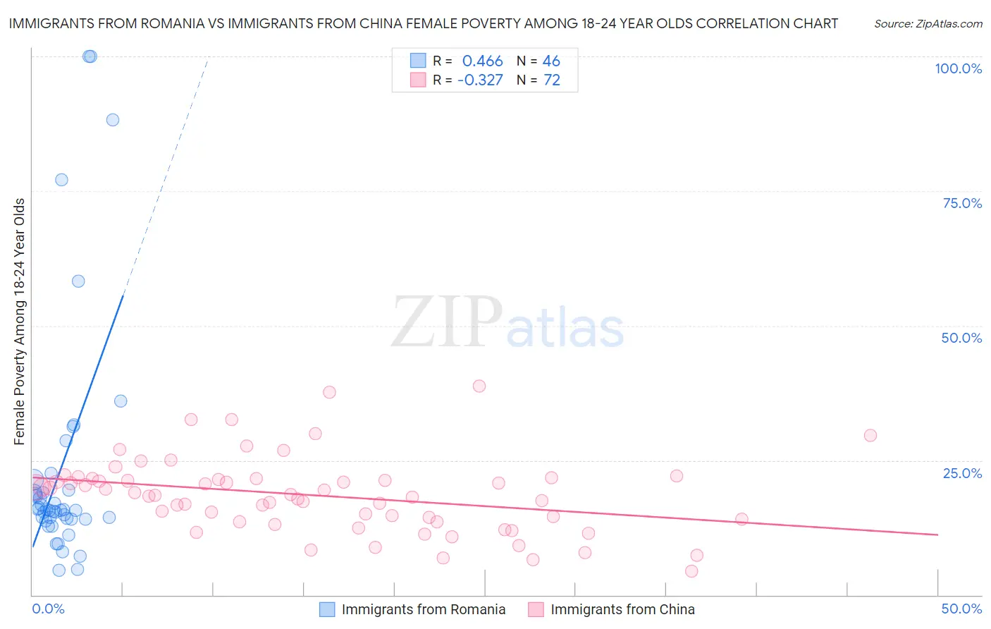Immigrants from Romania vs Immigrants from China Female Poverty Among 18-24 Year Olds