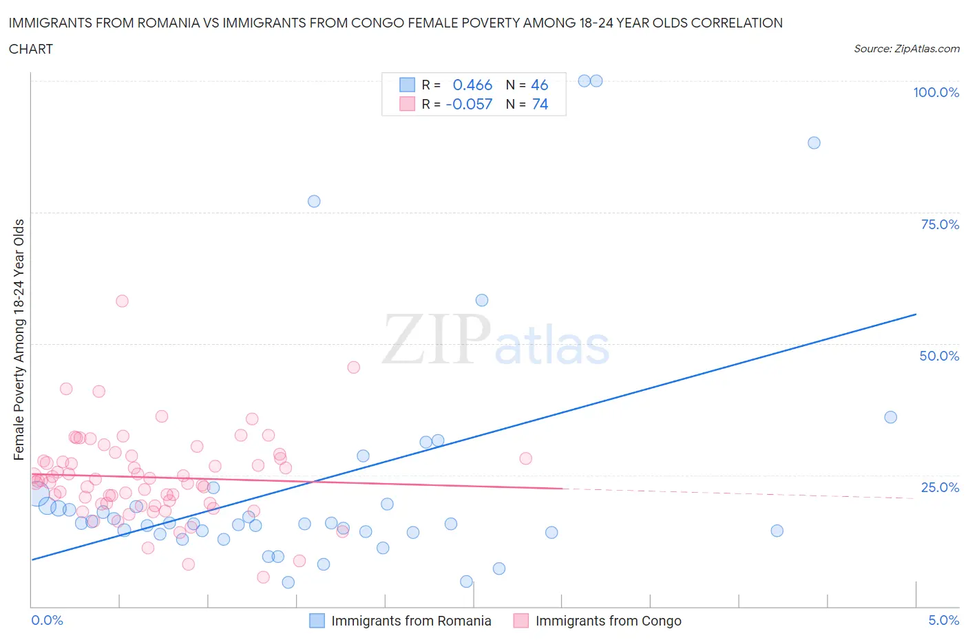 Immigrants from Romania vs Immigrants from Congo Female Poverty Among 18-24 Year Olds