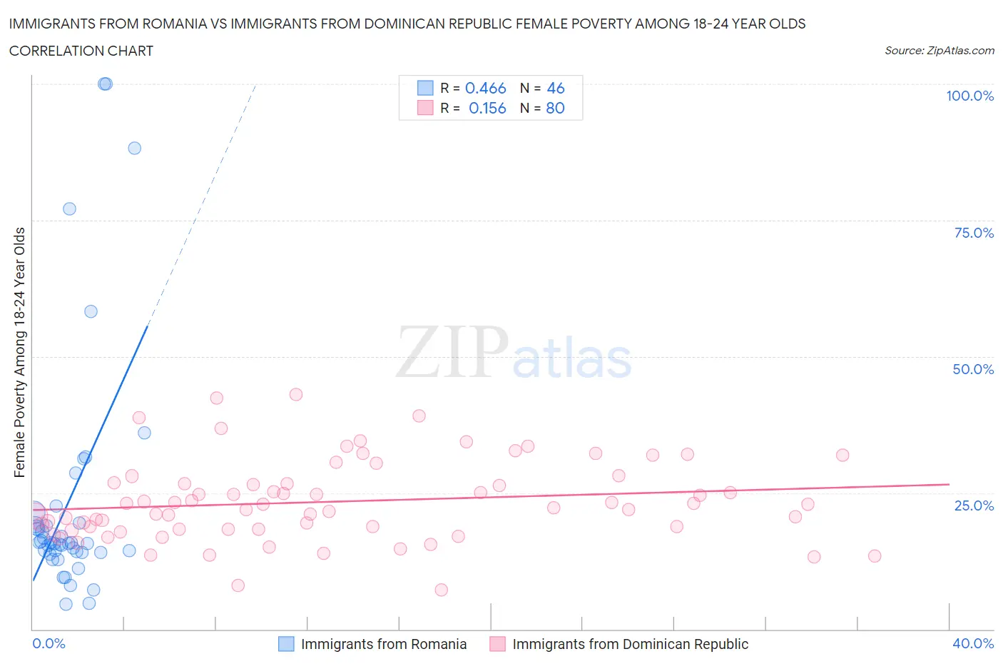 Immigrants from Romania vs Immigrants from Dominican Republic Female Poverty Among 18-24 Year Olds
