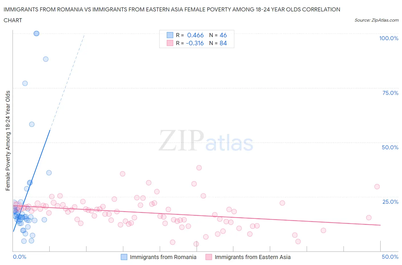 Immigrants from Romania vs Immigrants from Eastern Asia Female Poverty Among 18-24 Year Olds