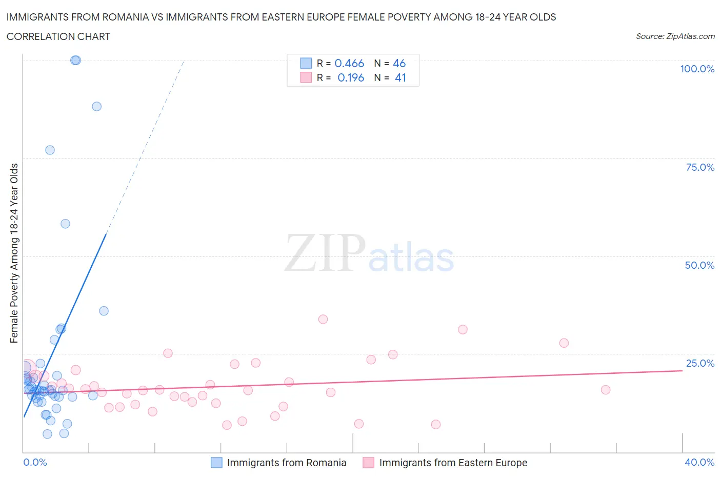 Immigrants from Romania vs Immigrants from Eastern Europe Female Poverty Among 18-24 Year Olds