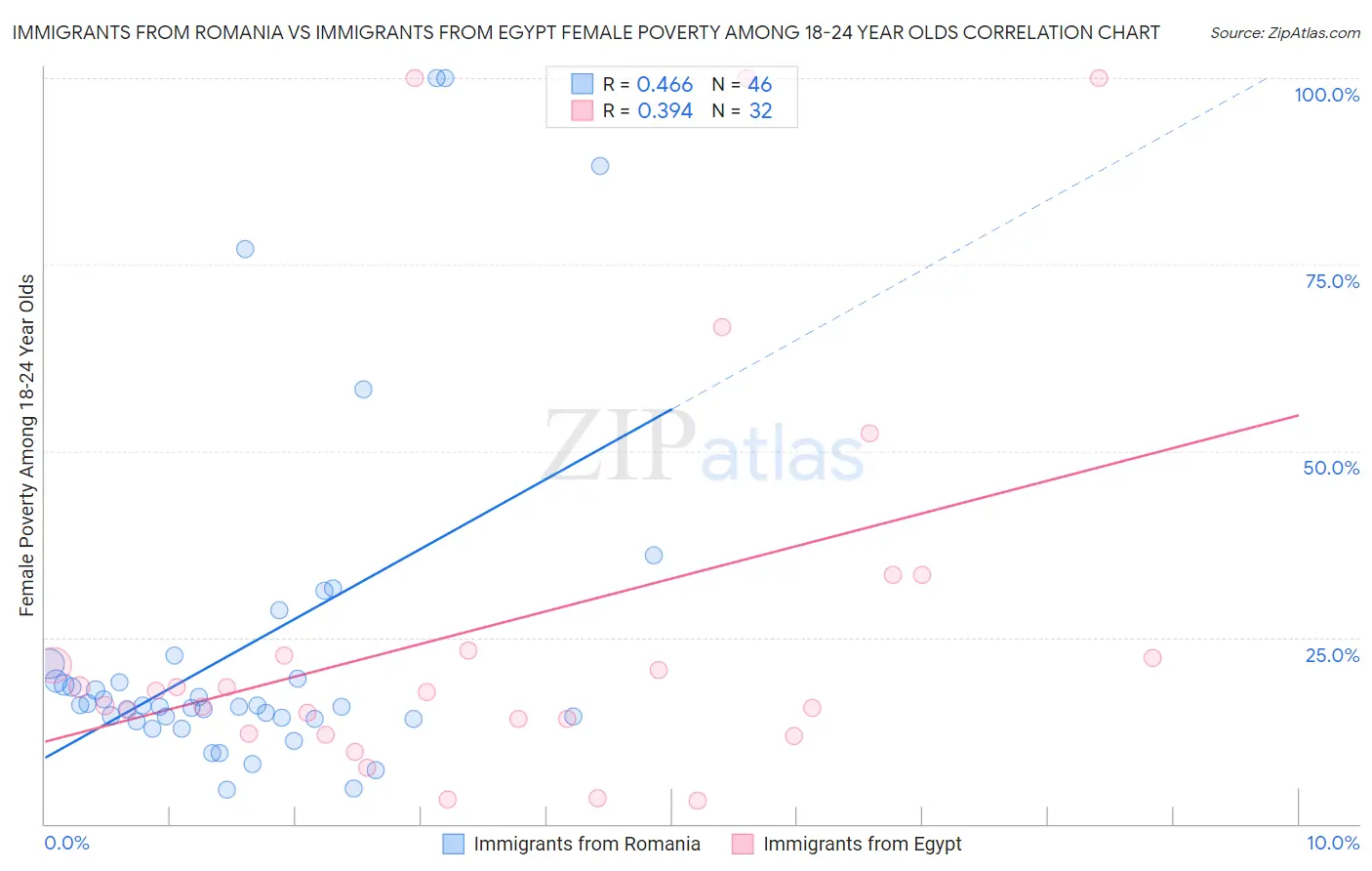 Immigrants from Romania vs Immigrants from Egypt Female Poverty Among 18-24 Year Olds