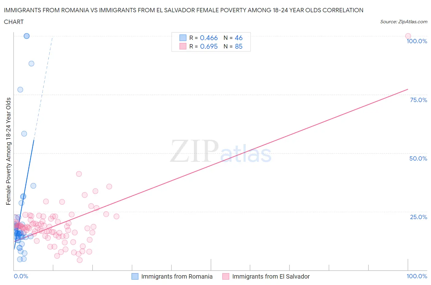 Immigrants from Romania vs Immigrants from El Salvador Female Poverty Among 18-24 Year Olds