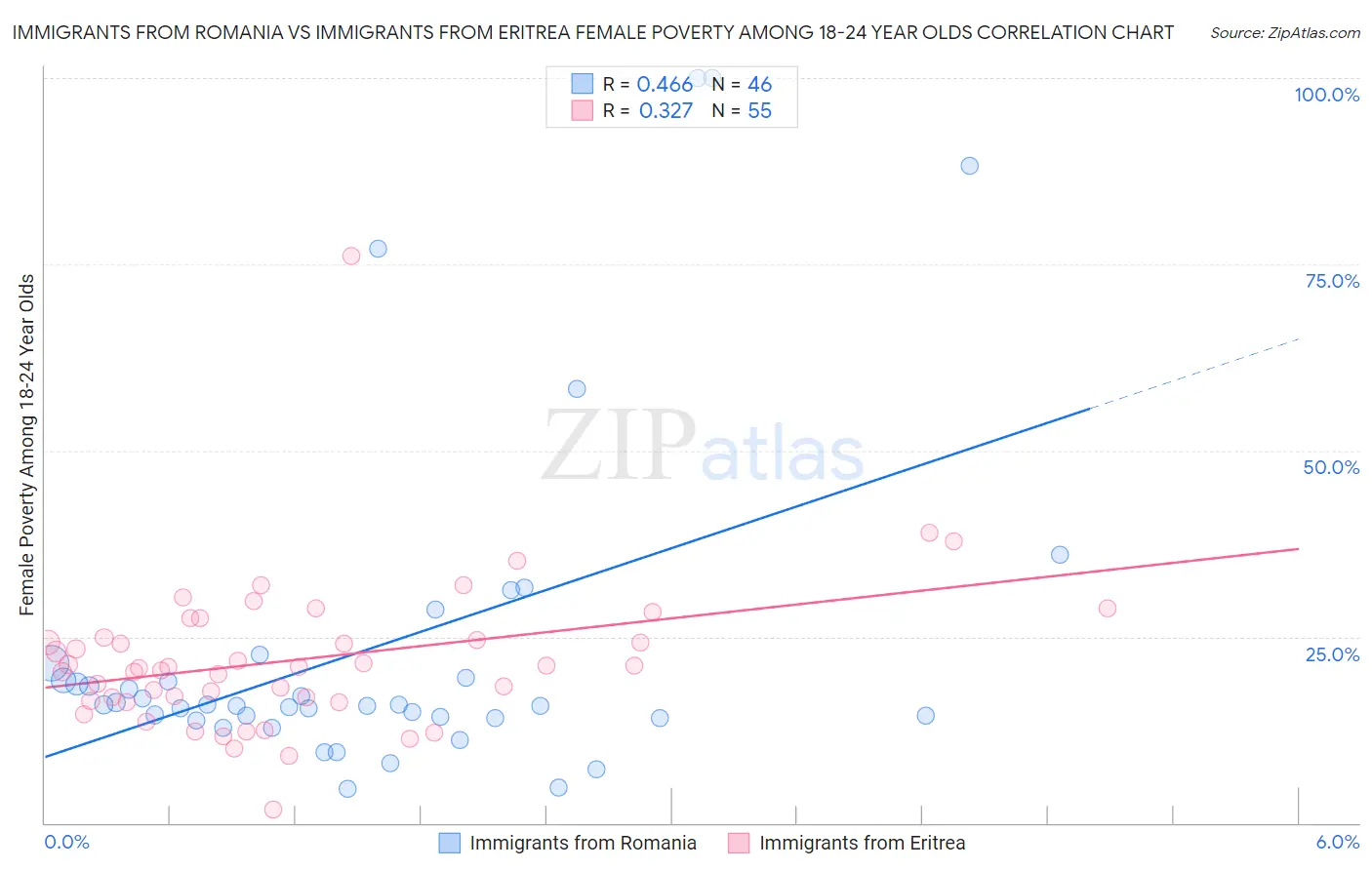 Immigrants from Romania vs Immigrants from Eritrea Female Poverty Among 18-24 Year Olds