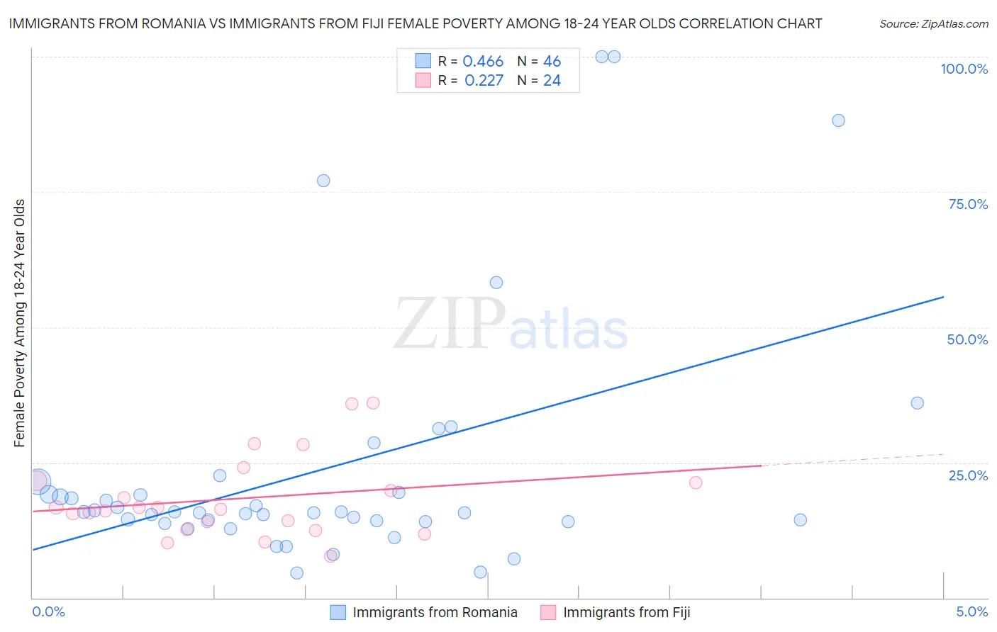 Immigrants from Romania vs Immigrants from Fiji Female Poverty Among 18-24 Year Olds