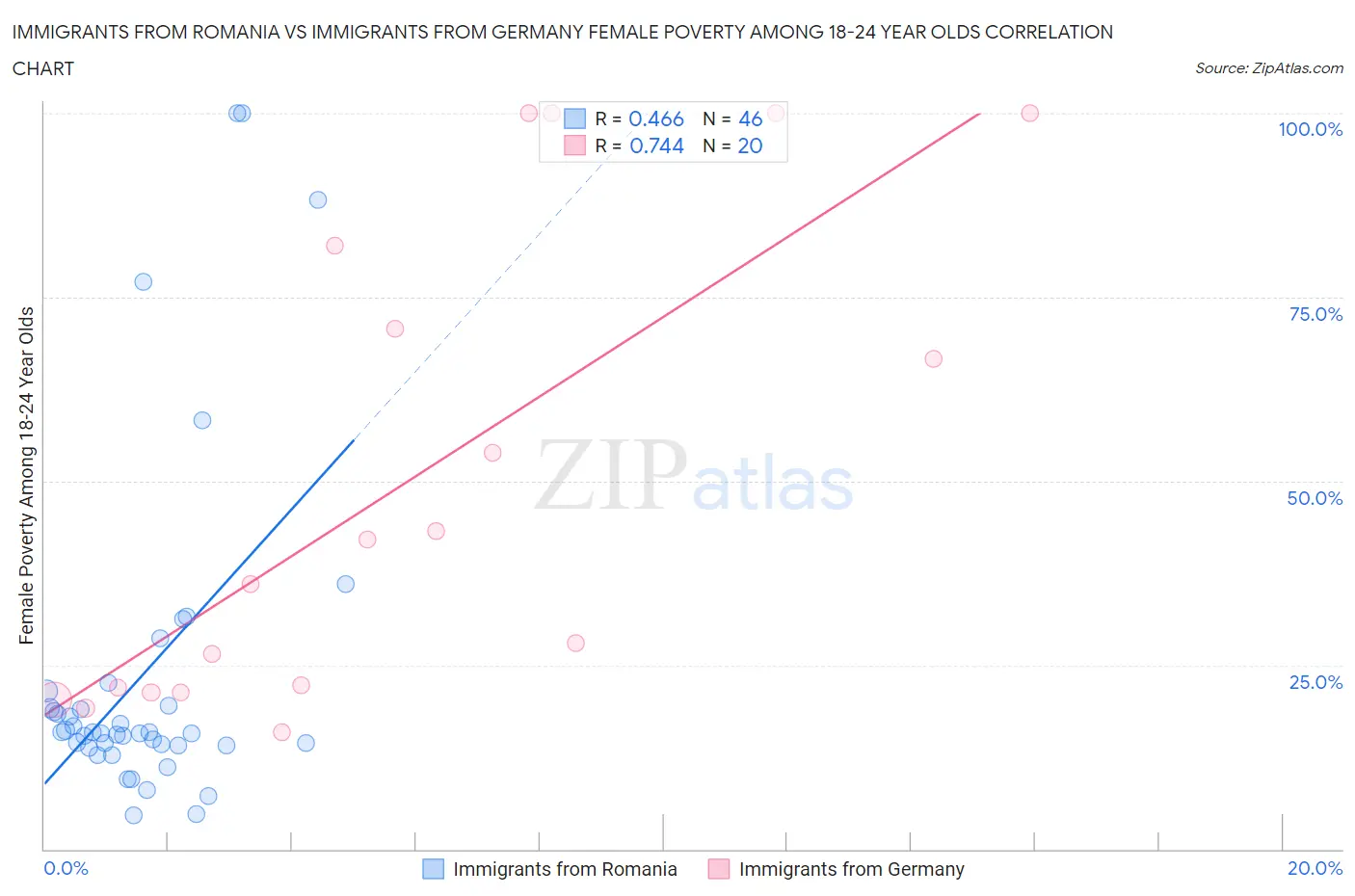 Immigrants from Romania vs Immigrants from Germany Female Poverty Among 18-24 Year Olds