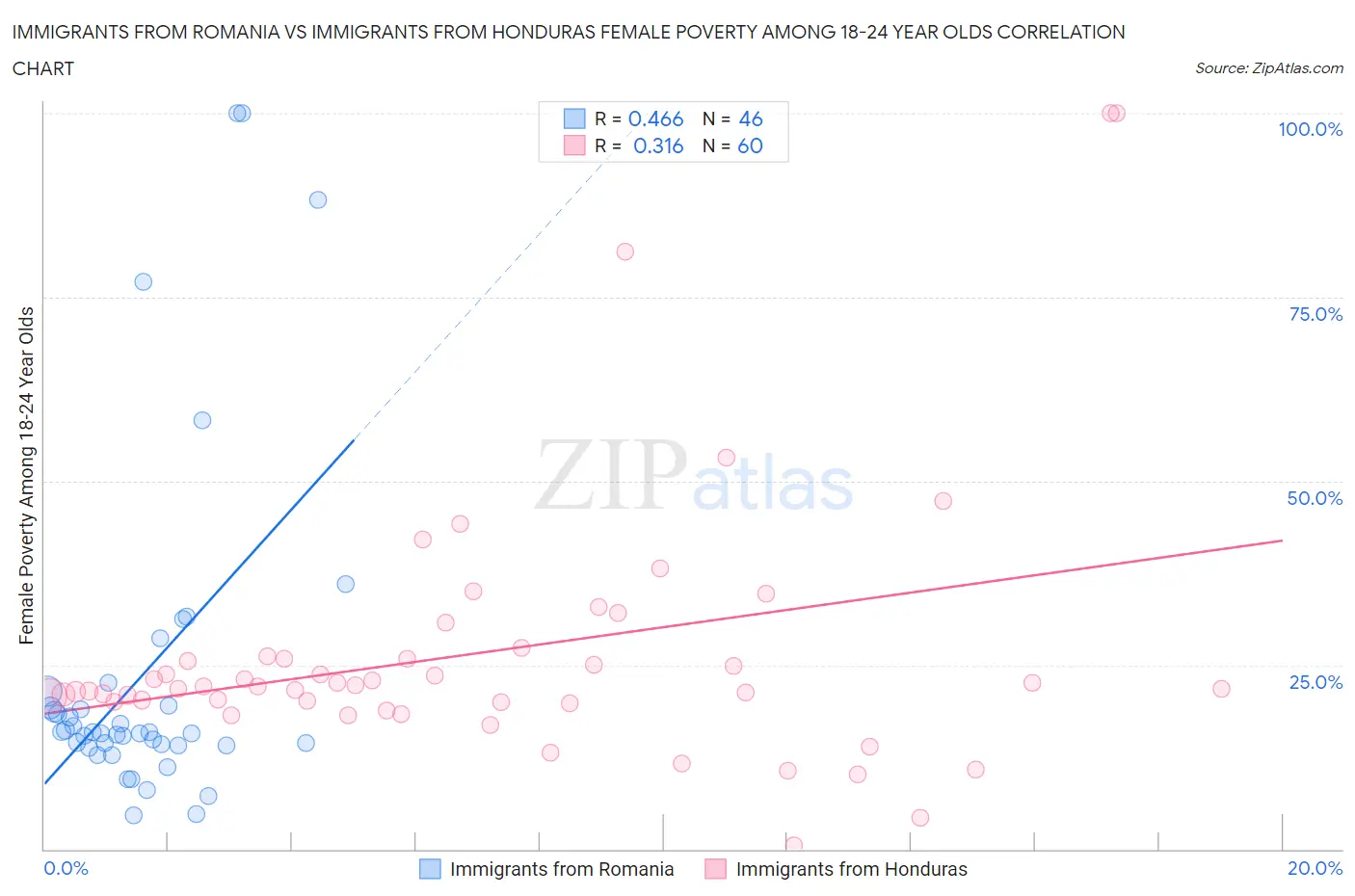 Immigrants from Romania vs Immigrants from Honduras Female Poverty Among 18-24 Year Olds