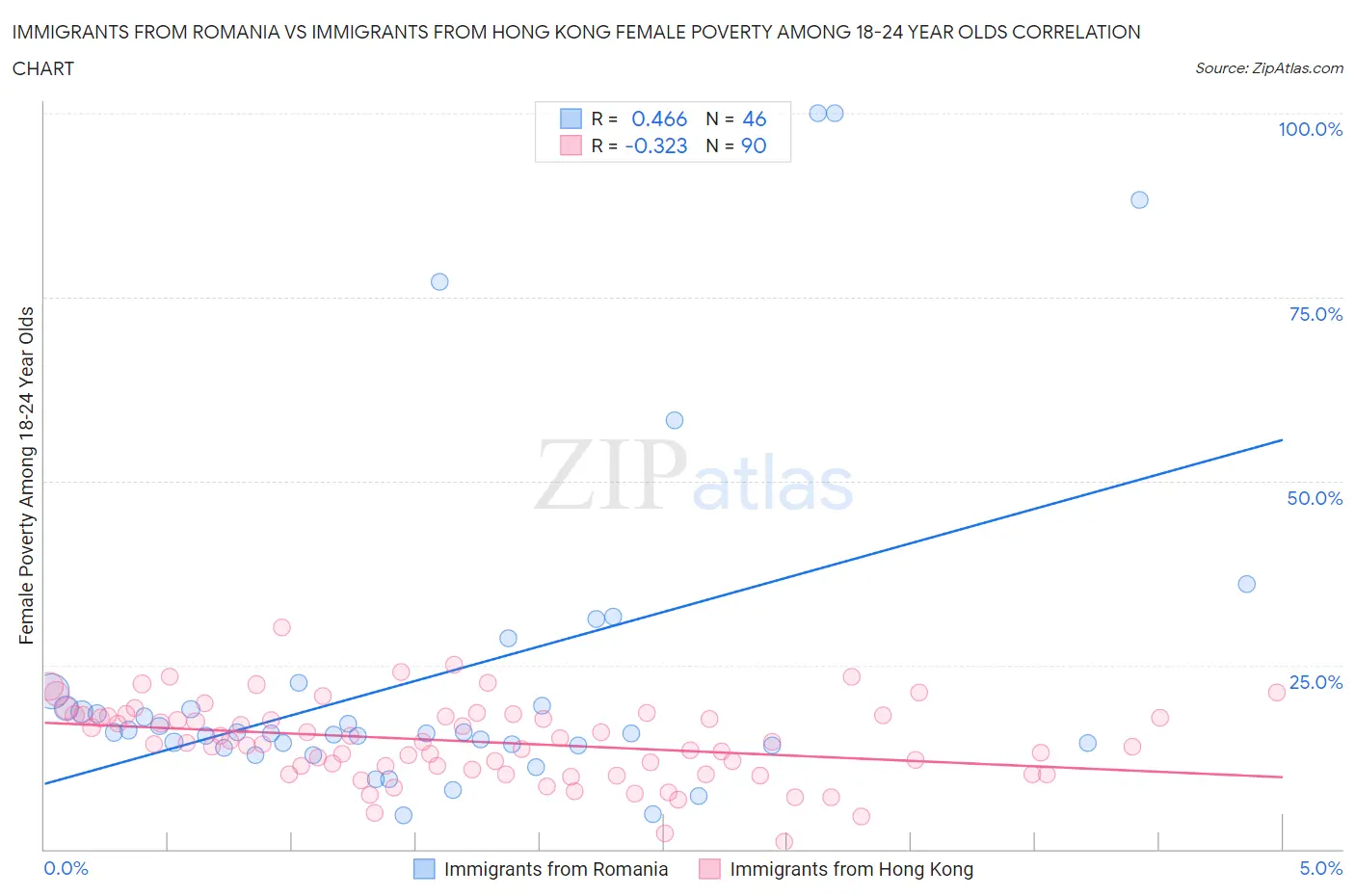 Immigrants from Romania vs Immigrants from Hong Kong Female Poverty Among 18-24 Year Olds