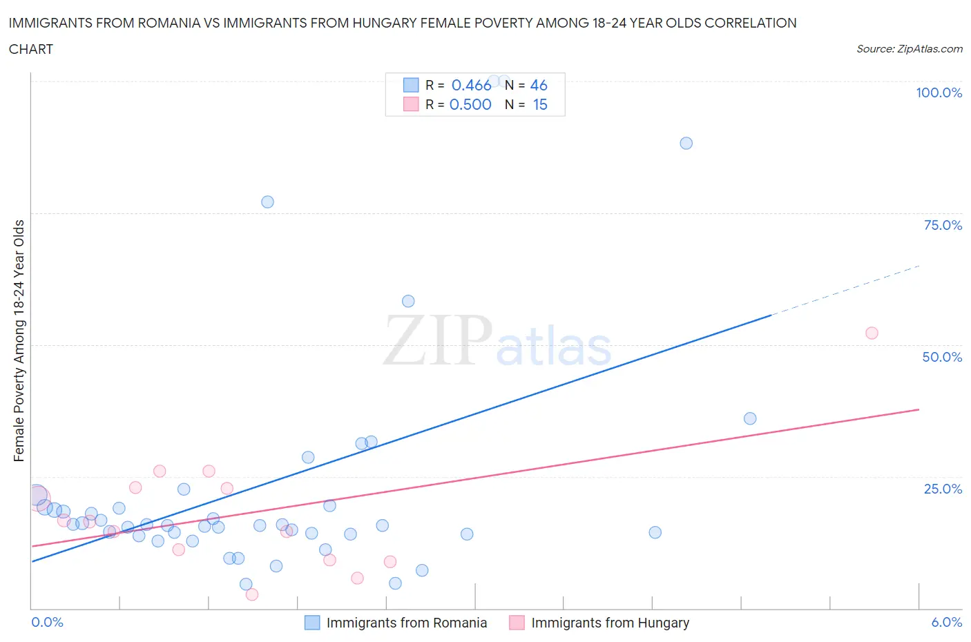Immigrants from Romania vs Immigrants from Hungary Female Poverty Among 18-24 Year Olds