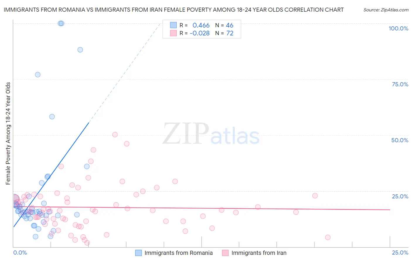 Immigrants from Romania vs Immigrants from Iran Female Poverty Among 18-24 Year Olds
