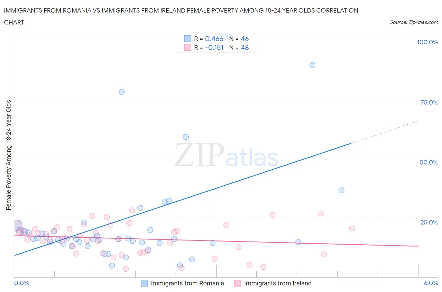 Immigrants from Romania vs Immigrants from Ireland Female Poverty Among 18-24 Year Olds