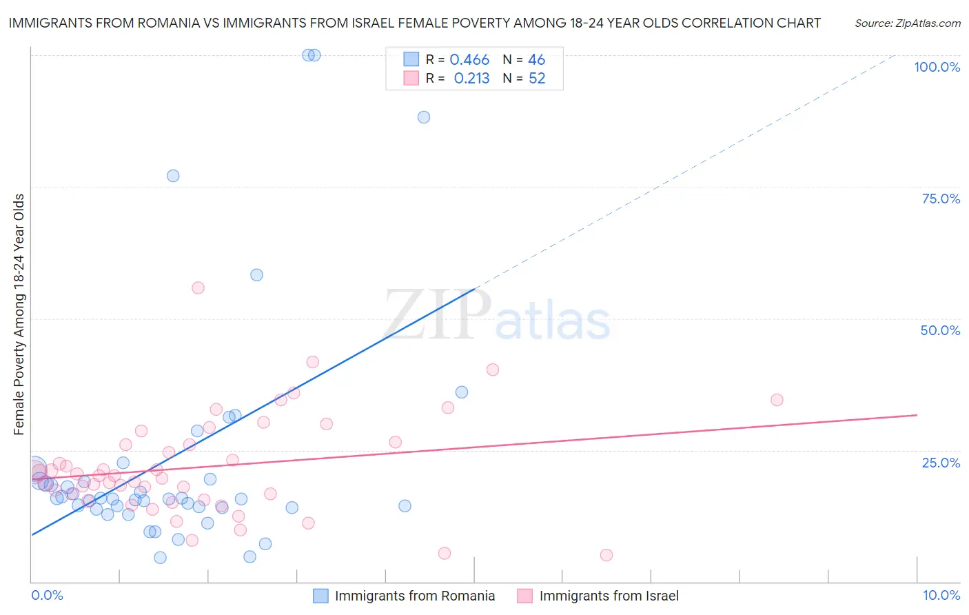 Immigrants from Romania vs Immigrants from Israel Female Poverty Among 18-24 Year Olds