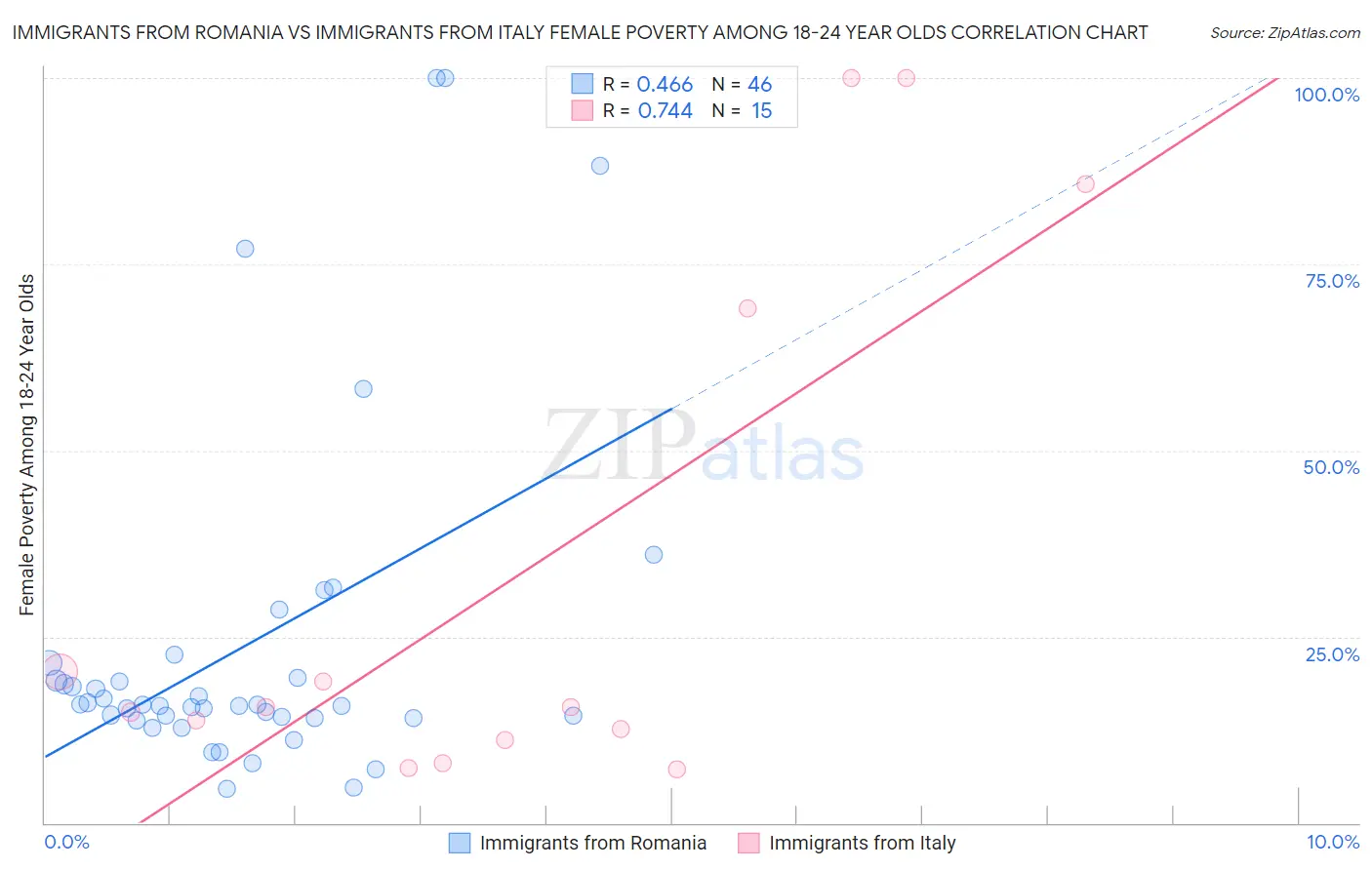 Immigrants from Romania vs Immigrants from Italy Female Poverty Among 18-24 Year Olds