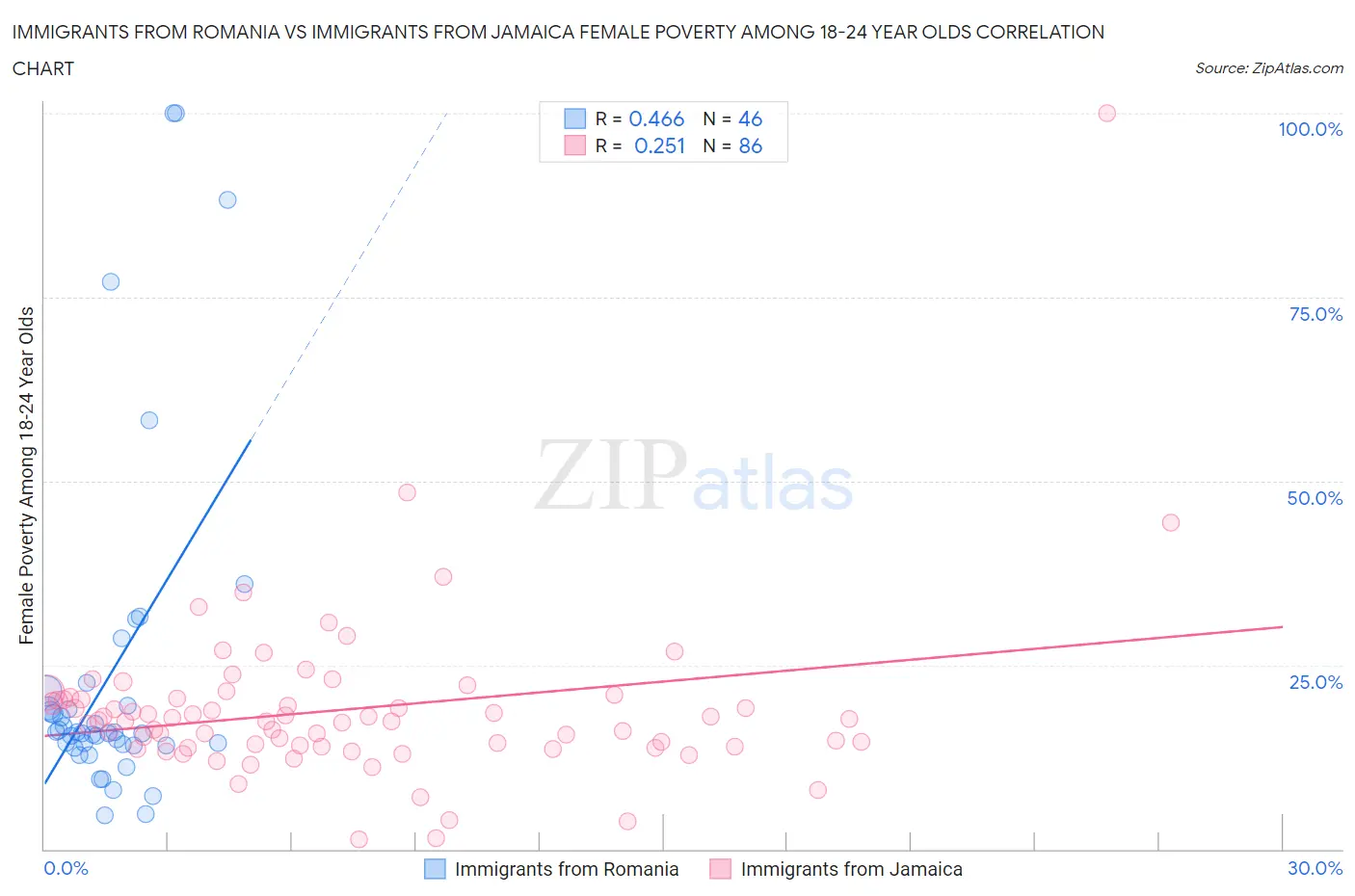 Immigrants from Romania vs Immigrants from Jamaica Female Poverty Among 18-24 Year Olds