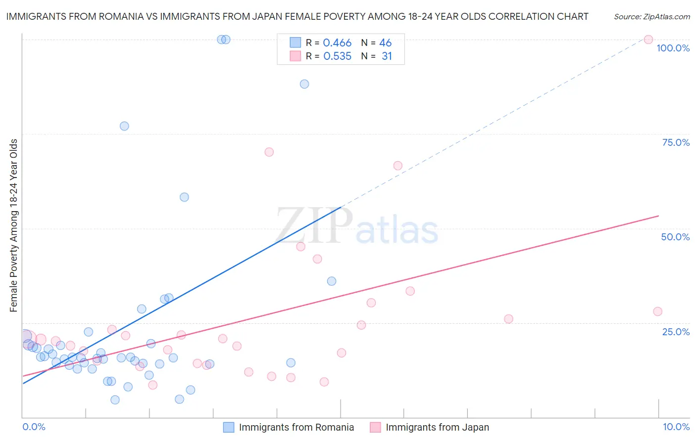 Immigrants from Romania vs Immigrants from Japan Female Poverty Among 18-24 Year Olds