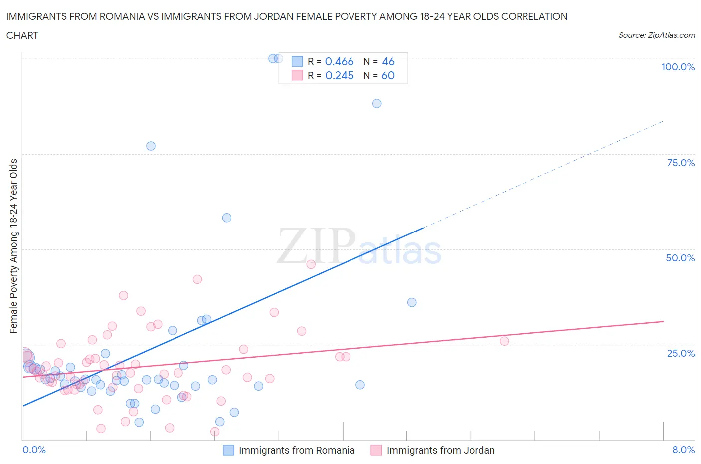 Immigrants from Romania vs Immigrants from Jordan Female Poverty Among 18-24 Year Olds