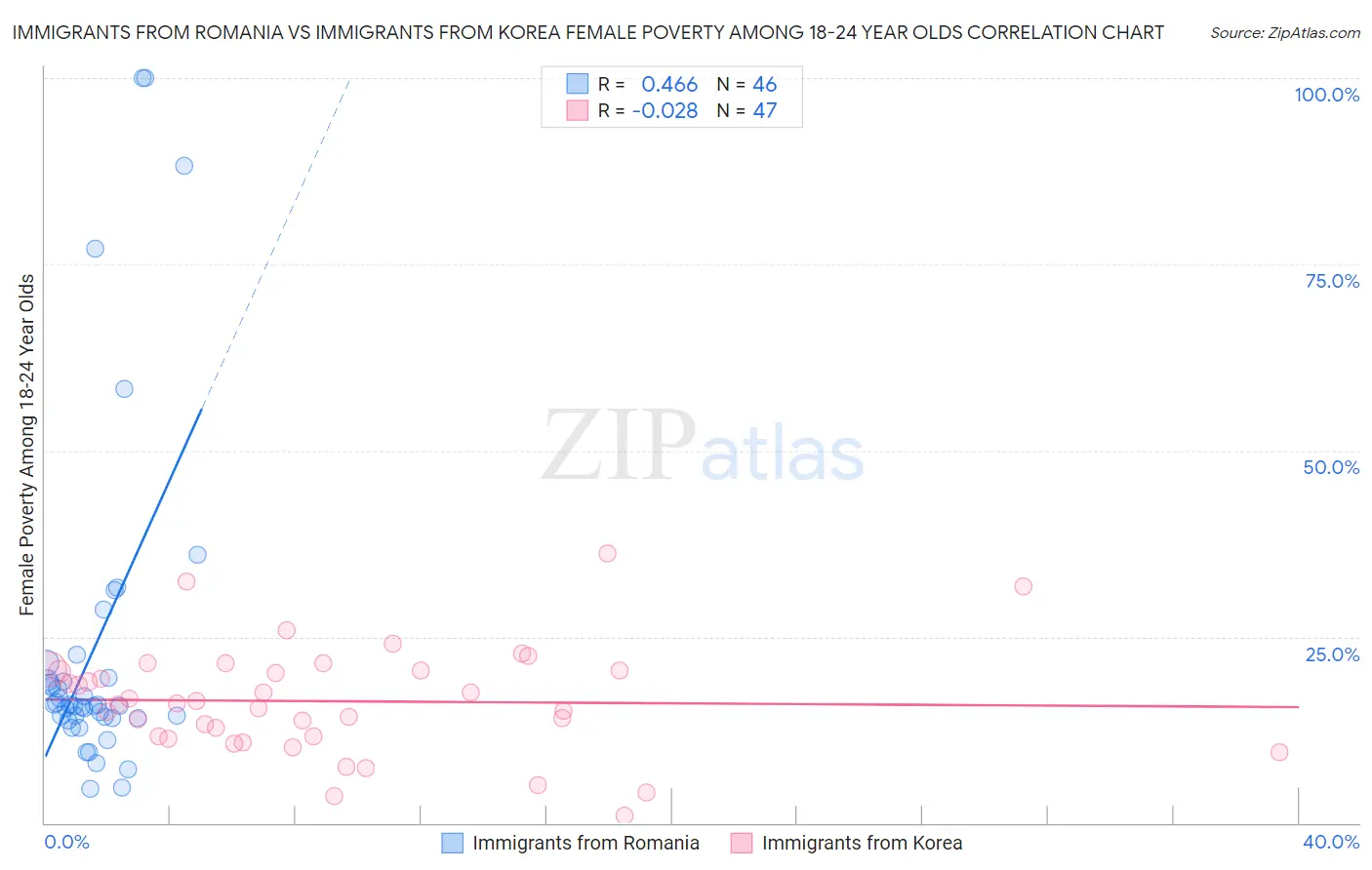 Immigrants from Romania vs Immigrants from Korea Female Poverty Among 18-24 Year Olds