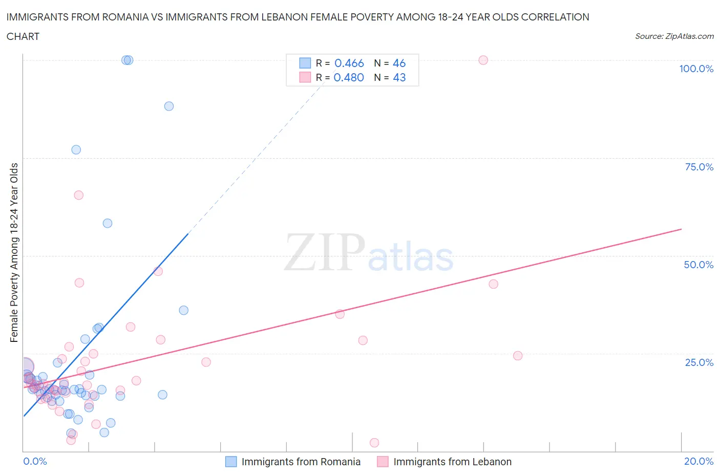 Immigrants from Romania vs Immigrants from Lebanon Female Poverty Among 18-24 Year Olds