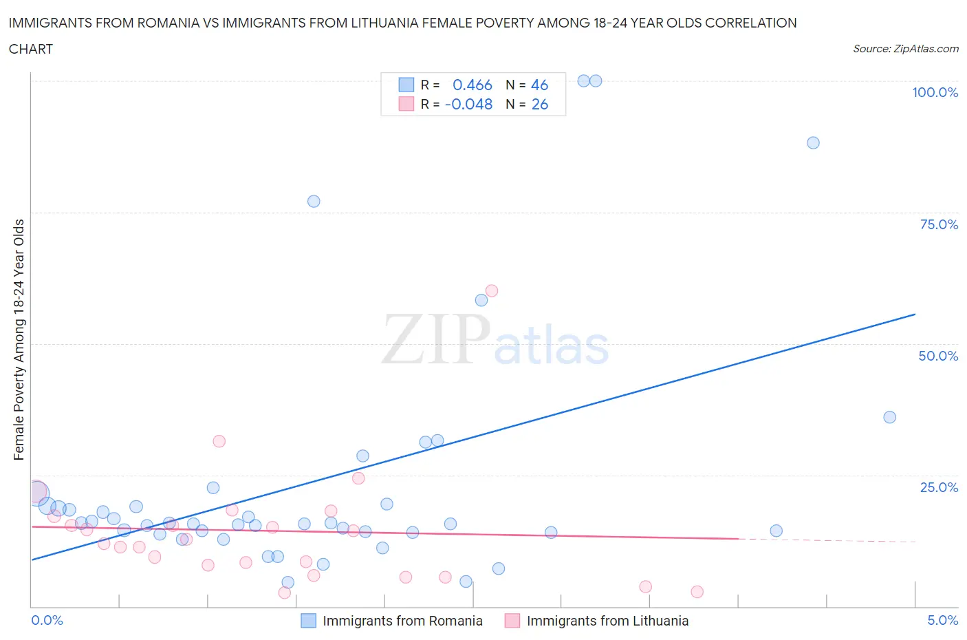 Immigrants from Romania vs Immigrants from Lithuania Female Poverty Among 18-24 Year Olds
