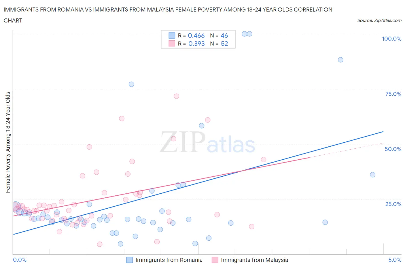 Immigrants from Romania vs Immigrants from Malaysia Female Poverty Among 18-24 Year Olds