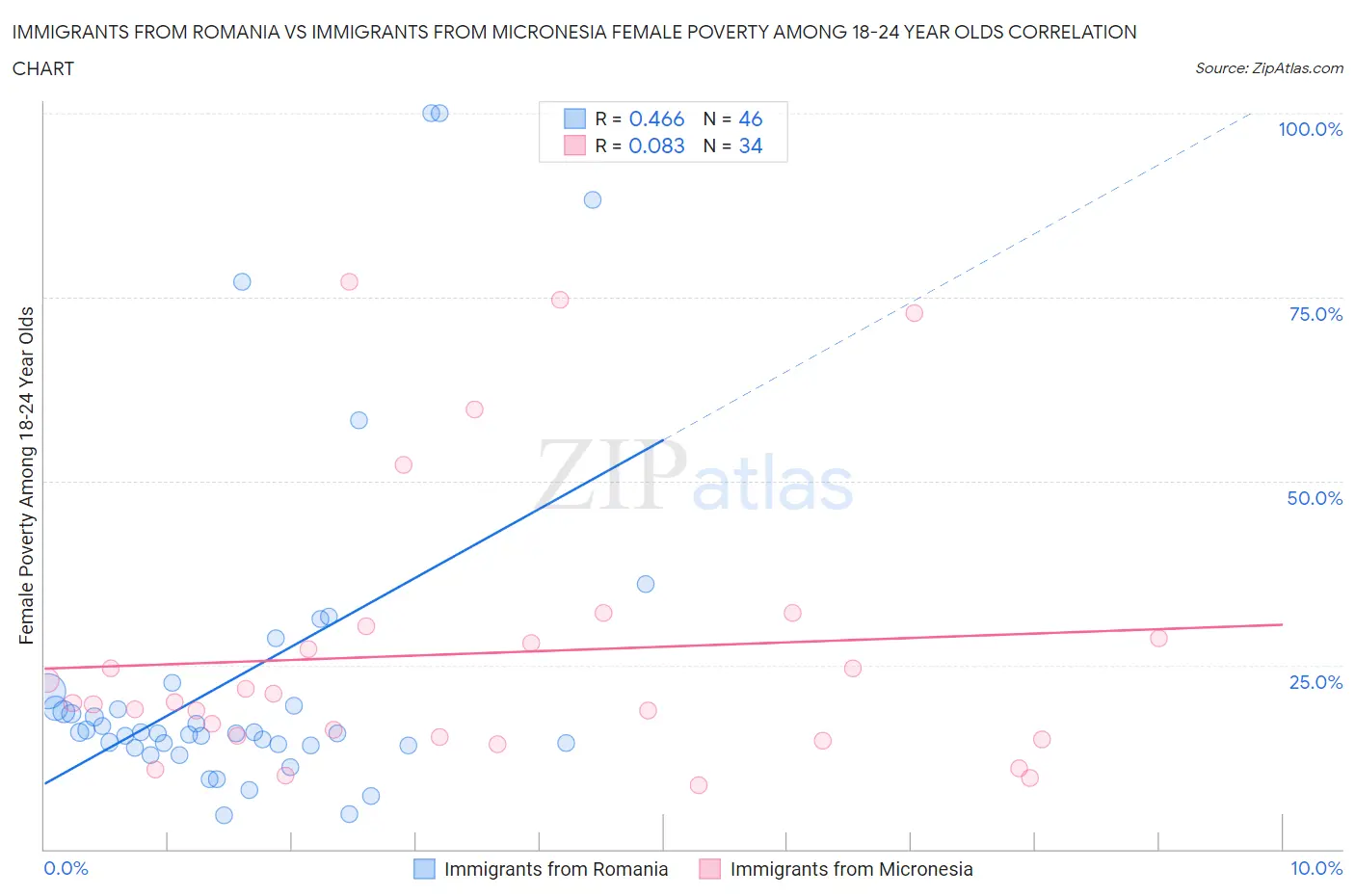 Immigrants from Romania vs Immigrants from Micronesia Female Poverty Among 18-24 Year Olds