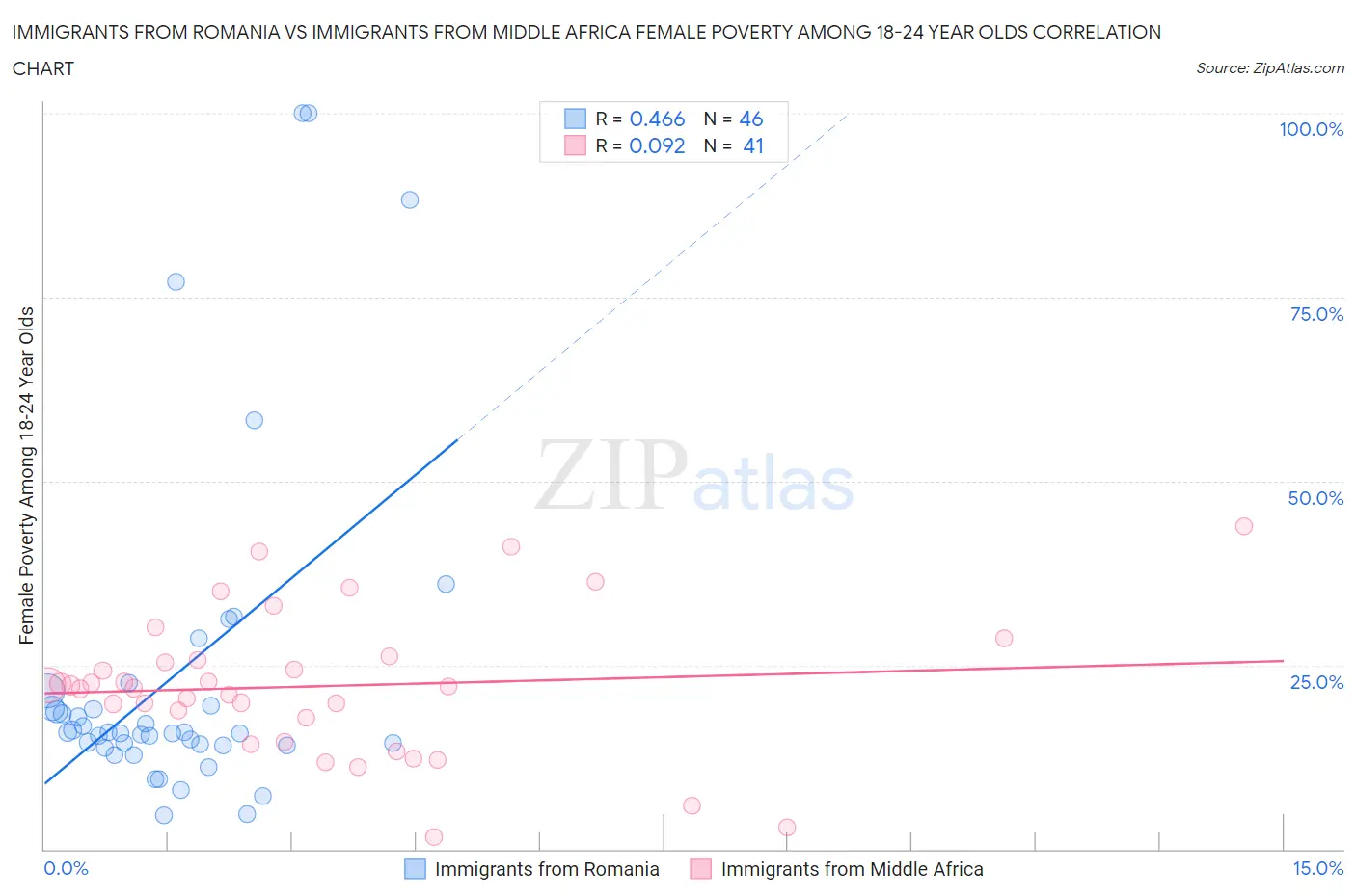 Immigrants from Romania vs Immigrants from Middle Africa Female Poverty Among 18-24 Year Olds