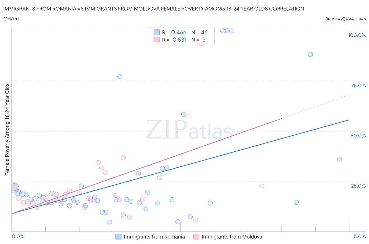 Immigrants from Romania vs Immigrants from Moldova Female Poverty Among 18-24 Year Olds