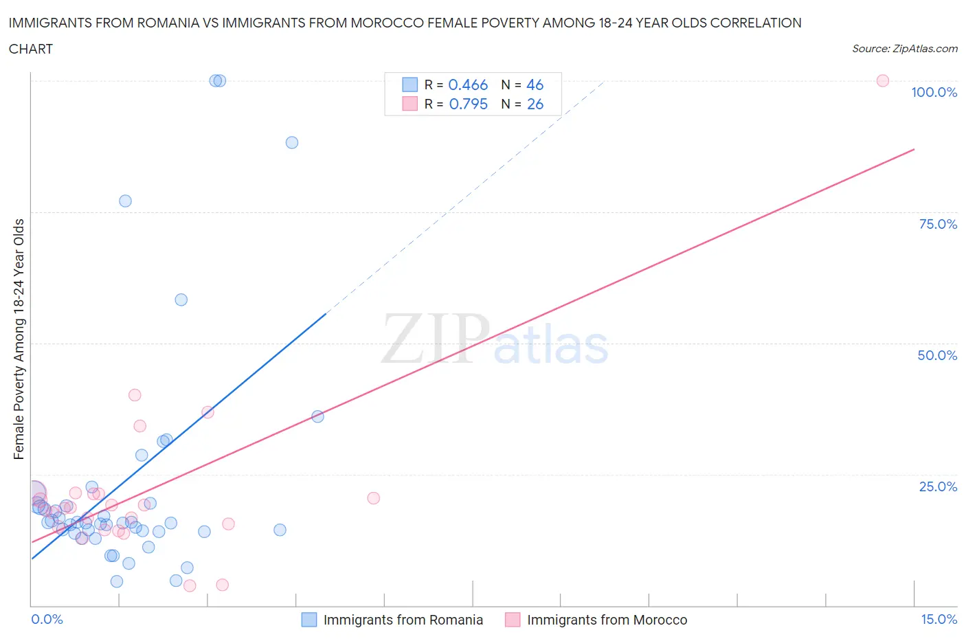 Immigrants from Romania vs Immigrants from Morocco Female Poverty Among 18-24 Year Olds
