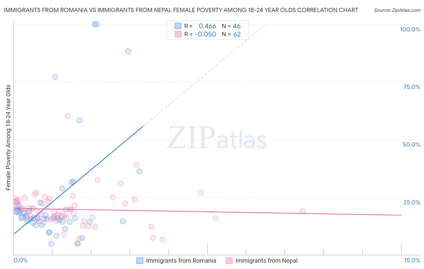 Immigrants from Romania vs Immigrants from Nepal Female Poverty Among 18-24 Year Olds